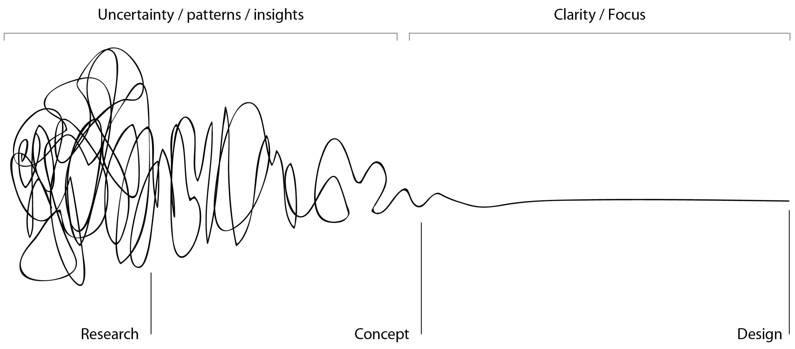 The Design Squiggle